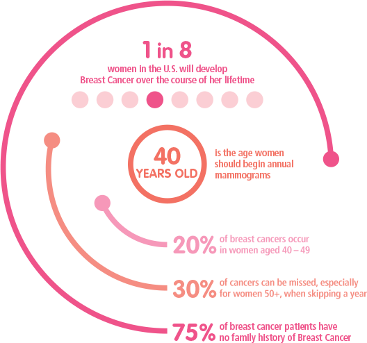 1 in 8 women in the US will develop Breast Cancer over the course of her lifetime.